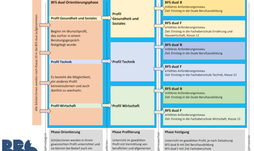 Informationen zur Berufsfachschule dual B und F ab dem Schuljahr 2025/26