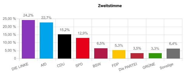 Ergebnis der Juniorwahl der BBS Buxtehude