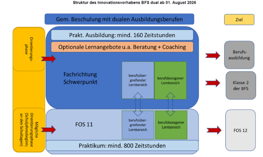 Wichtige Änderungen ab dem Schuljahr 2026/27 in der BFS dual
