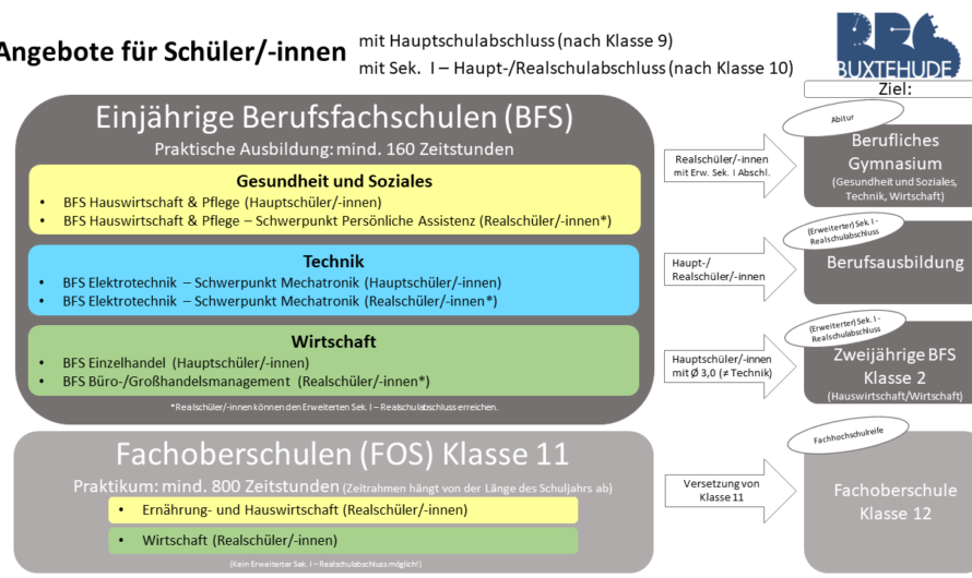 Ab 2026/27: Neue Struktur der Berufsfachschule (BFS) & Fachoberschule (FOS)